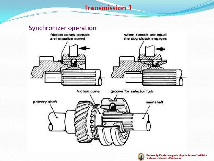 Transmission 1 Synchronizer operation University Kuala Lumpur Malaysia France Institute Diploma in Automotive Maintenance Transmission 1 Synchronizer operation University Kuala Lumpur Malaysia France Institute Diploma in Automotive Maintenance