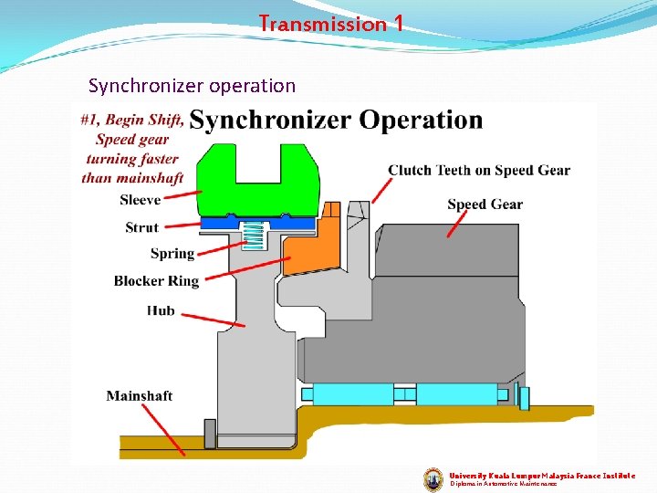 Transmission 1 Synchronizer operation University Kuala Lumpur Malaysia France Institute Diploma in Automotive Maintenance Transmission 1 Synchronizer operation University Kuala Lumpur Malaysia France Institute Diploma in Automotive Maintenance