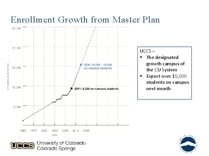 Enrollment Growth from Master Plan UCCS – § The designated growth campus of the