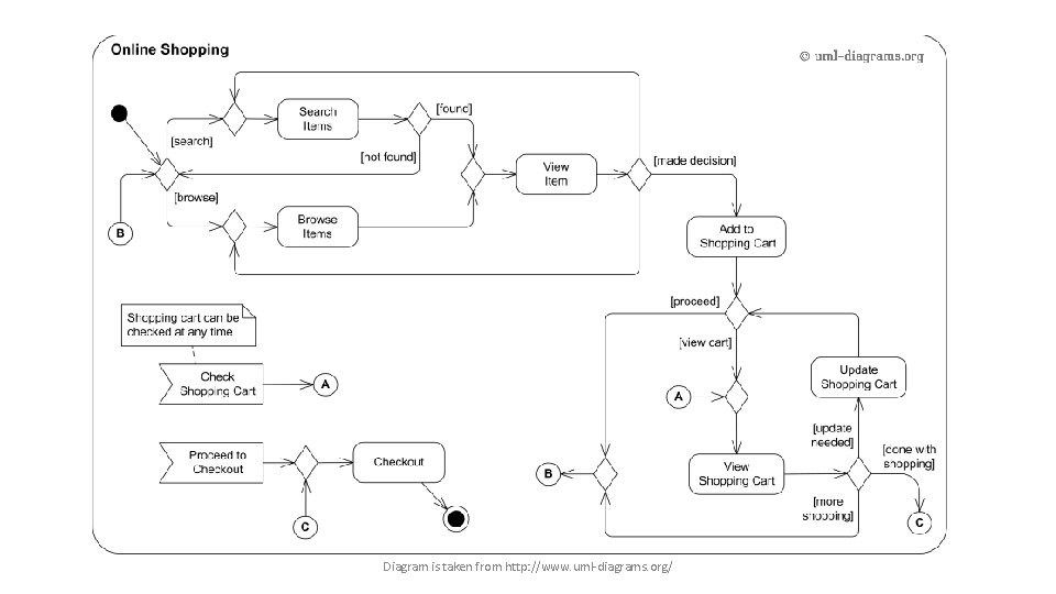 Diagram is taken from http: //www. uml-diagrams. org/ Diagram is taken from http: //www. uml-diagrams. org/