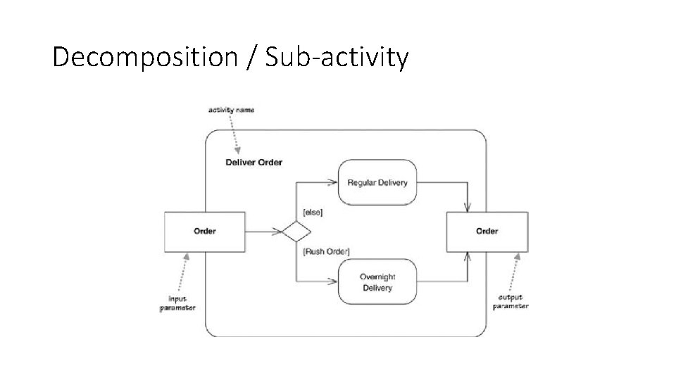 Decomposition / Sub-activity Decomposition / Sub-activity