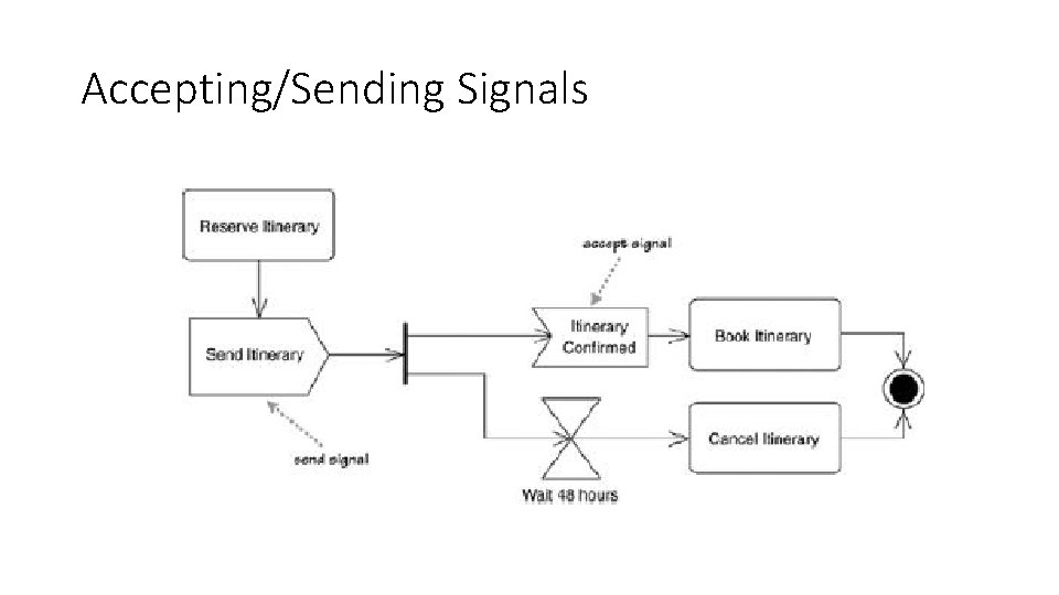 Accepting/Sending Signals Accepting/Sending Signals