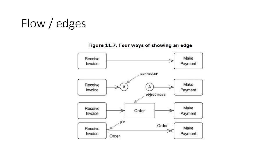 Flow / edges Flow / edges
