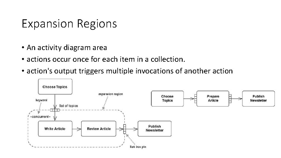 Expansion Regions • An activity diagram area • actions occur once for each item Expansion Regions • An activity diagram area • actions occur once for each item