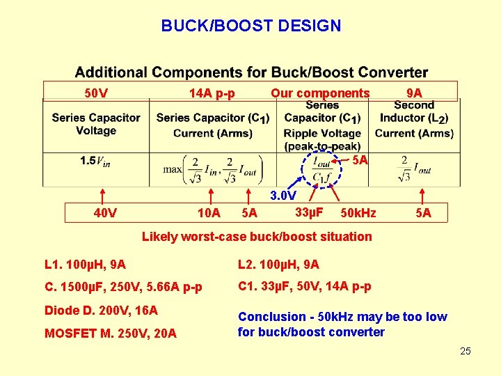 BUCK/BOOST DESIGN 50 V 14 A p-p Our components 9 A 5 A 40