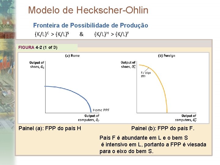 Modelo de Heckscher-Ohlin Fronteira de Possibilidade de Produção (K/L)C > (K/L)S & (K/L)H >