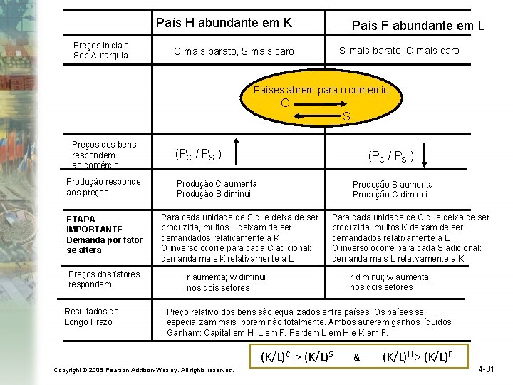 País H abundante em K Preços iniciais Sob Autarquia País F abundante em L