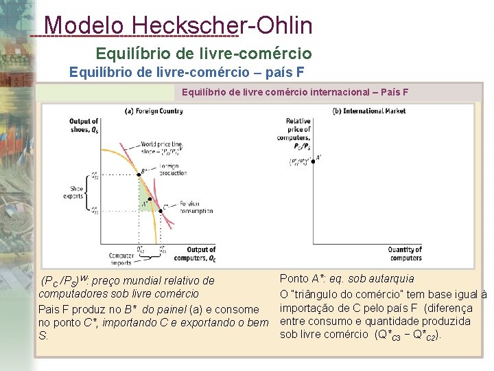 Modelo Heckscher-Ohlin Equilíbrio de livre-comércio – país F Equilíbrio de livre comércio internacional –