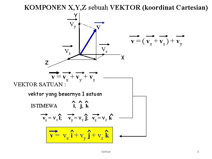 KOMPONEN X, Y, Z sebuah VEKTOR (koordinat Cartesian) Y Vy V v = (