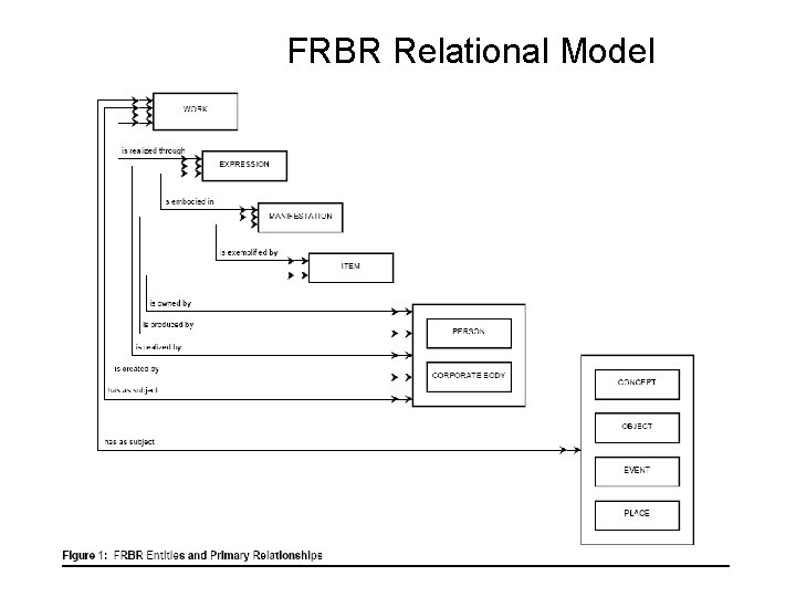 FRBR Relational Model 