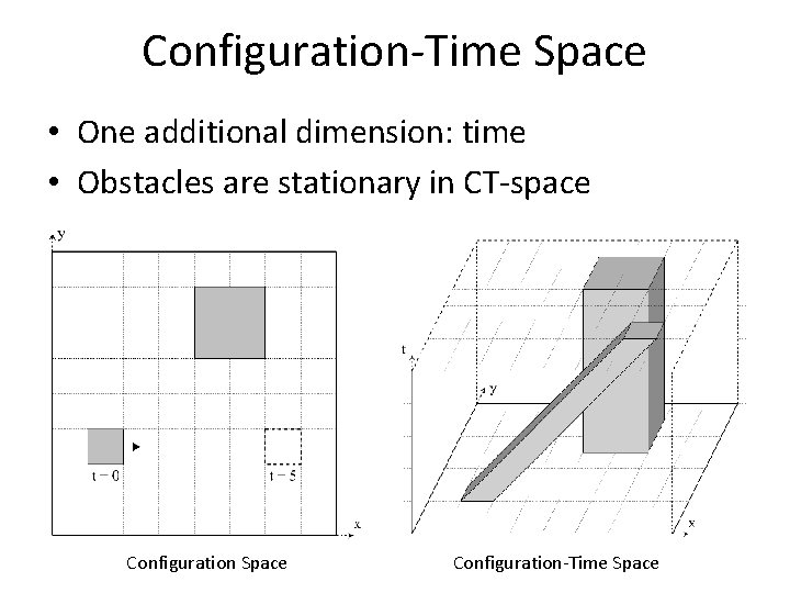 Configuration-Time Space • One additional dimension: time • Obstacles are stationary in CT-space Configuration