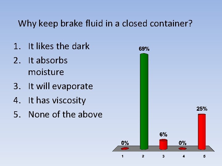 Why keep brake fluid in a closed container? 1. It likes the dark 2.