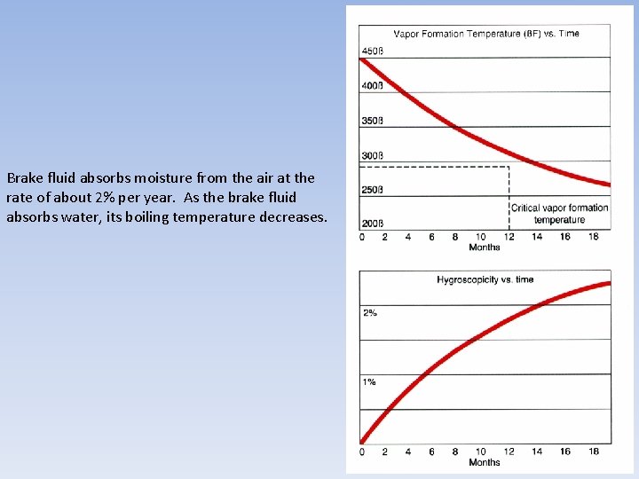 Brake fluid absorbs moisture from the air at the rate of about 2% per
