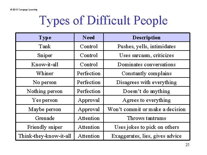 © 2013 Cengage Learning Types of Difficult People Type Need Description Tank Control Pushes,