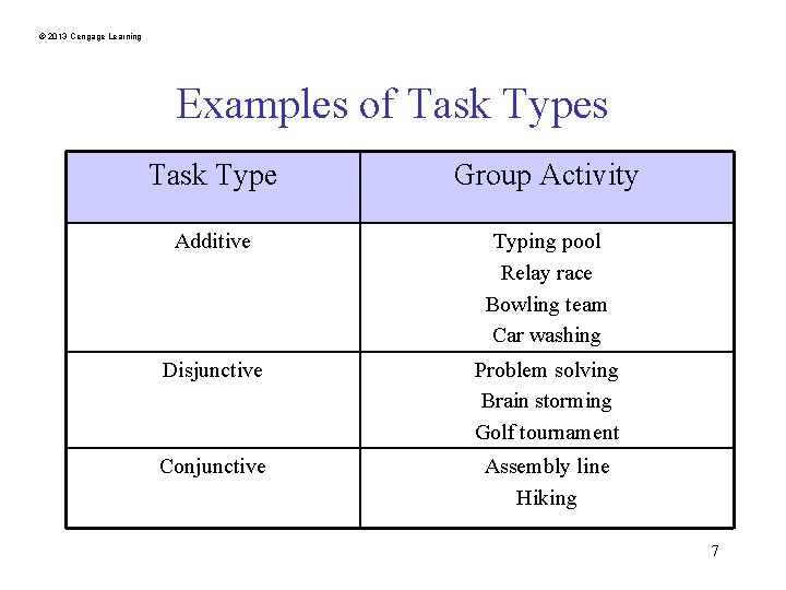 © 2013 Cengage Learning Examples of Task Types Task Type Group Activity Additive Typing