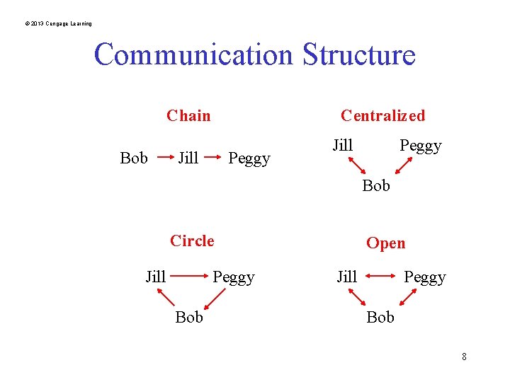 © 2013 Cengage Learning Communication Structure Chain Bob Centralized Jill Peggy Bob Circle Jill