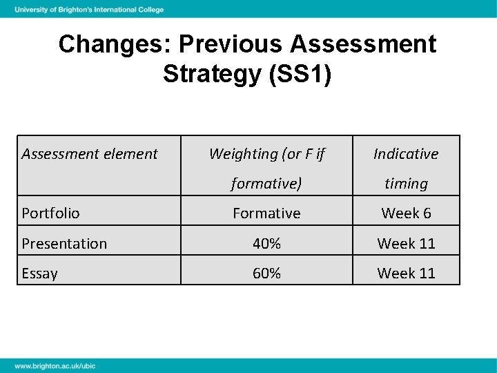 Changes: Previous Assessment Strategy (SS 1) Assessment element Weighting (or F if Indicative formative)