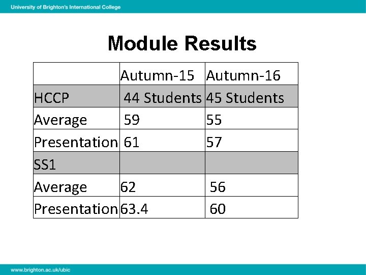 Module Results Autumn-15 Autumn-16 HCCP 44 Students 45 Students Average 59 55 Presentation 61