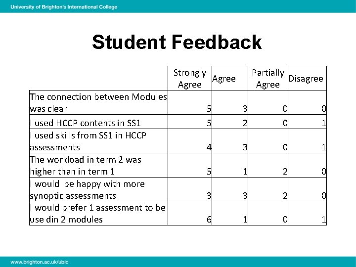 Student Feedback Strongly Agree The connection between Modules was clear I used HCCP contents