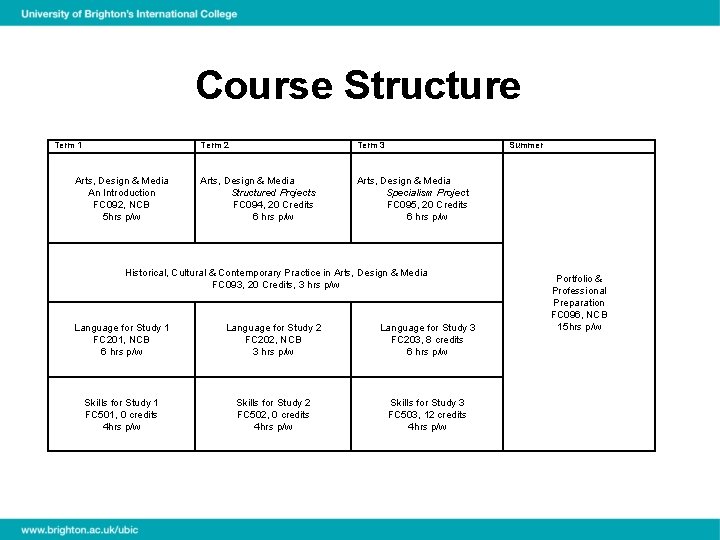 Course Structure Term 1 Arts, Design & Media An Introduction FC 092, NCB 5
