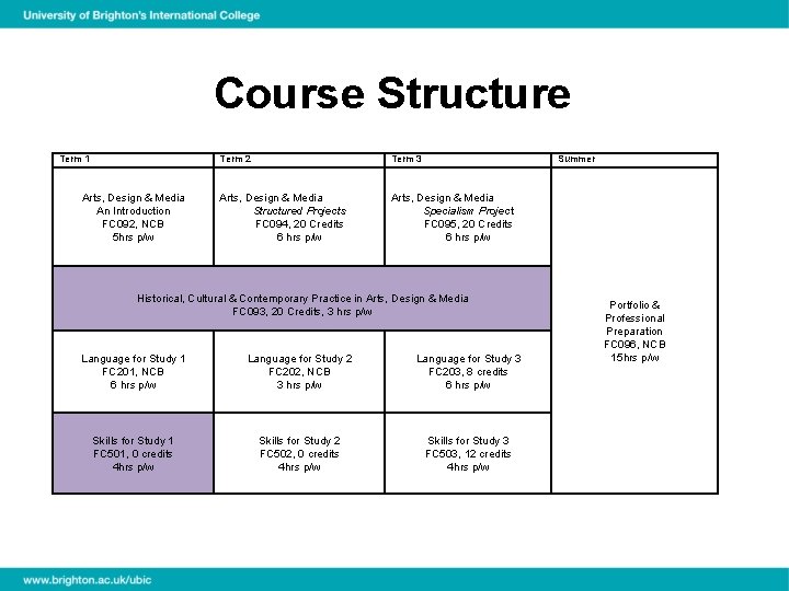 Course Structure Term 1 Arts, Design & Media An Introduction FC 092, NCB 5