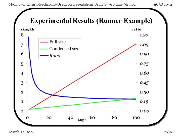 Memory-Efficient Reachability Graph Representations Using Sweep-Line Method TACAS 2004 Experimental Results (Runner Example) March