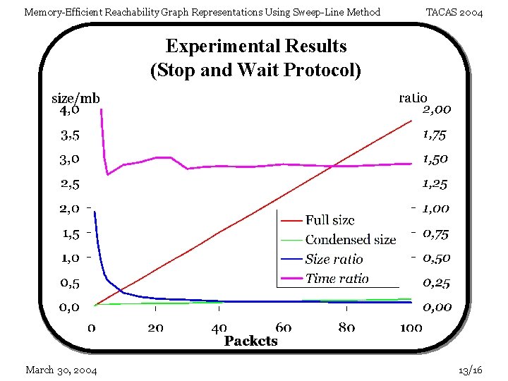 Memory-Efficient Reachability Graph Representations Using Sweep-Line Method TACAS 2004 Experimental Results (Stop and Wait