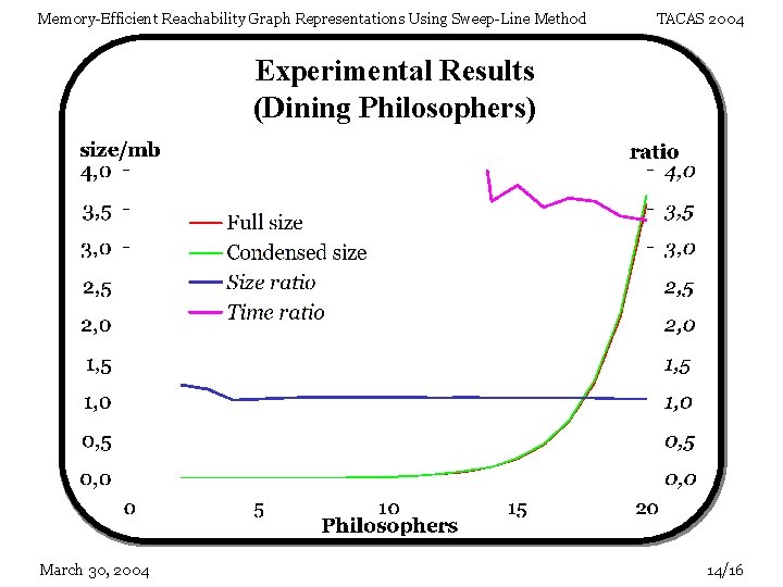 Memory-Efficient Reachability Graph Representations Using Sweep-Line Method TACAS 2004 Experimental Results (Dining Philosophers) March