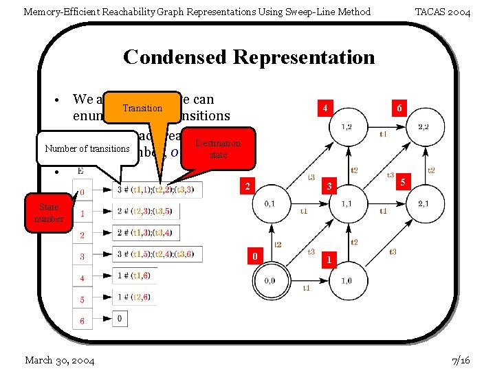 Memory-Efficient Reachability Graph Representations Using Sweep-Line Method TACAS 2004 Condensed Representation • We assume