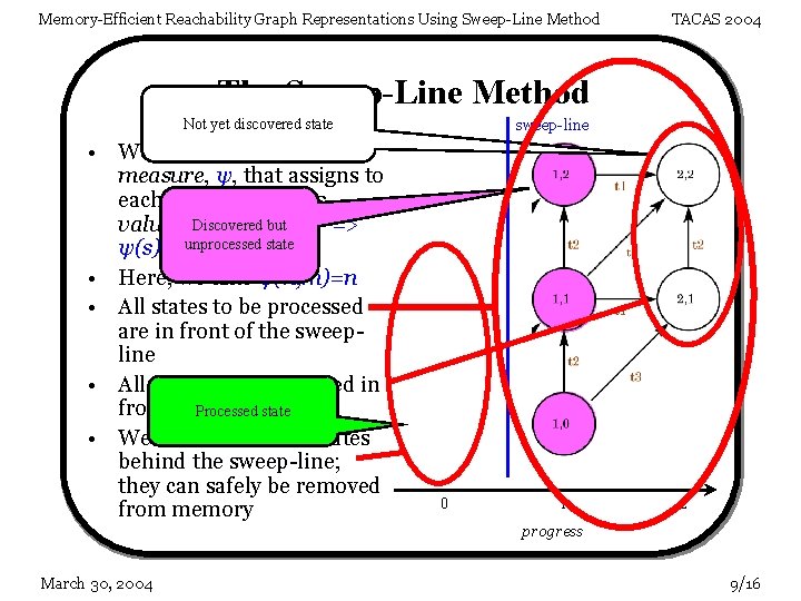 Memory-Efficient Reachability Graph Representations Using Sweep-Line Method TACAS 2004 The Sweep-Line Method Not yet