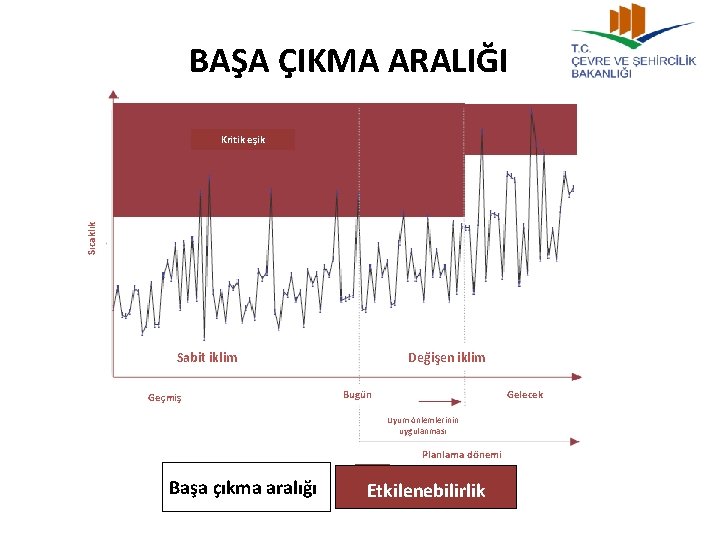 BAŞA ÇIKMA ARALIĞI Sıcaklık Kritik eşik Sabit iklim Geçmiş Değişen iklim Bugün Gelecek Uyum