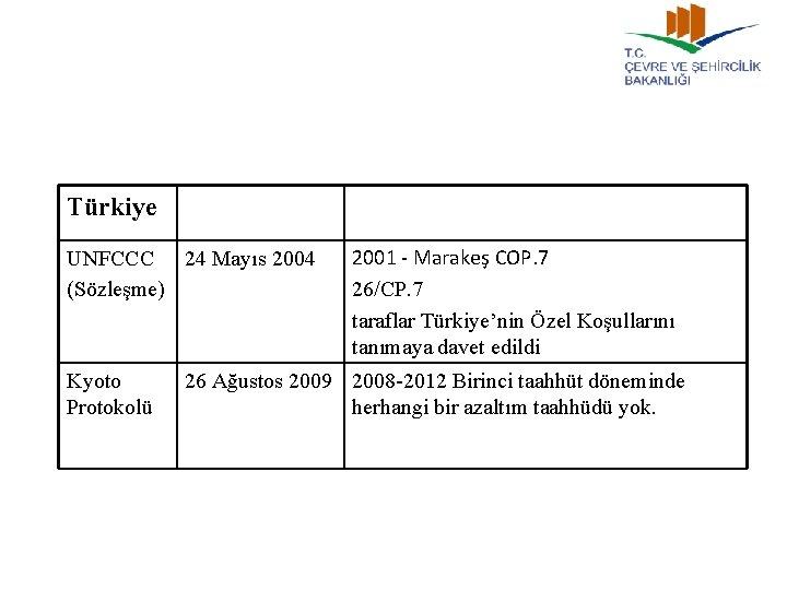 Türkiye UNFCCC 24 Mayıs 2004 (Sözleşme) Kyoto Protokolü 2001 - Marakeş COP. 7 26/CP.