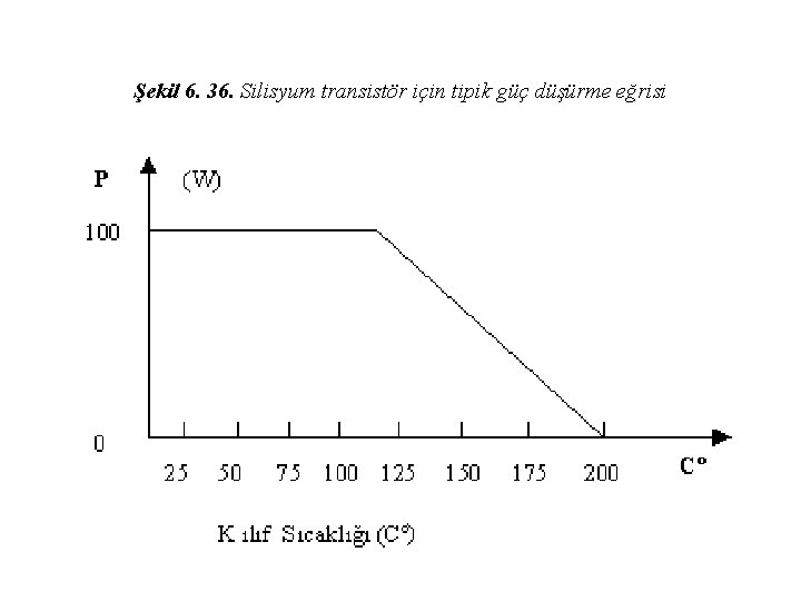 Şekil 6. 36. Silisyum transistör için tipik güç düşürme eğrisi 