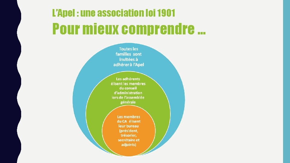 L’Apel : une association loi 1901 Pour mieux comprendre … 