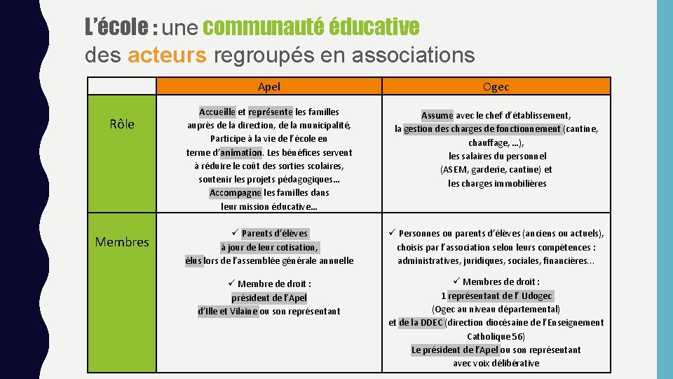 L’école : une communauté éducative des acteurs regroupés en associations Rôle Membres Apel Ogec