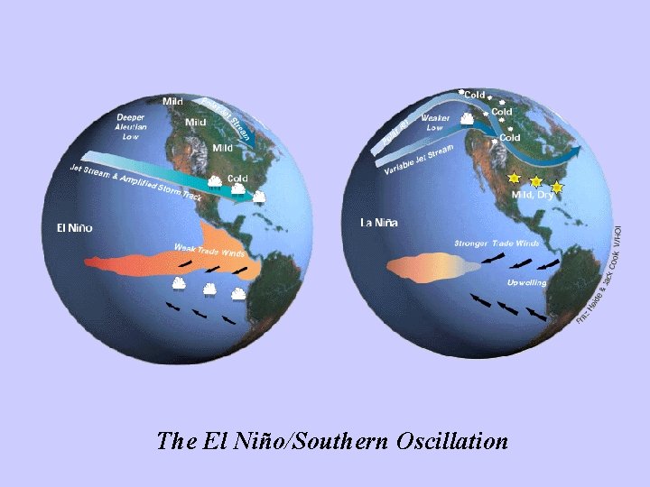 The El Niño/Southern Oscillation 