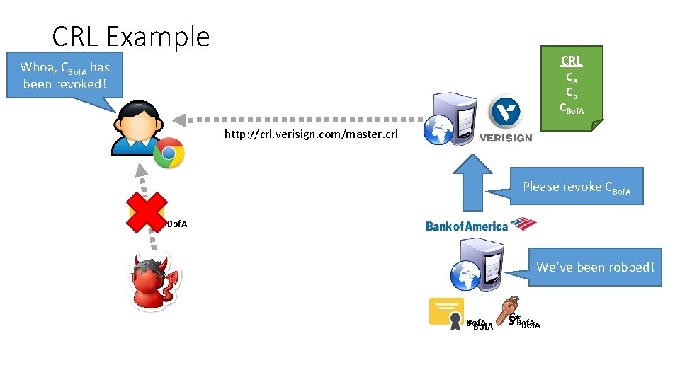 CRL Example CRL Whoa, CBof. A has been revoked! Ca Cb CBof. A http: