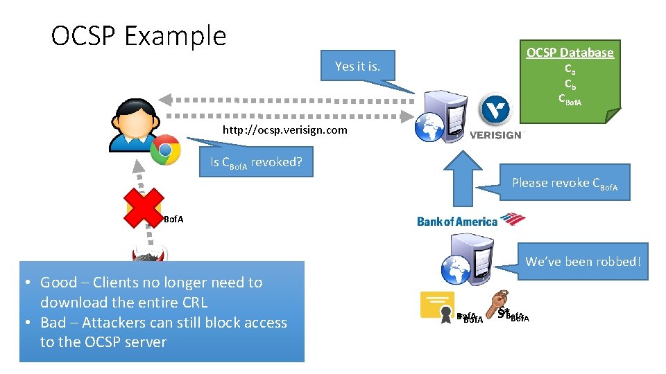 OCSP Example OCSP Database Yes it is. Ca Cb CBof. A http: //ocsp. verisign.