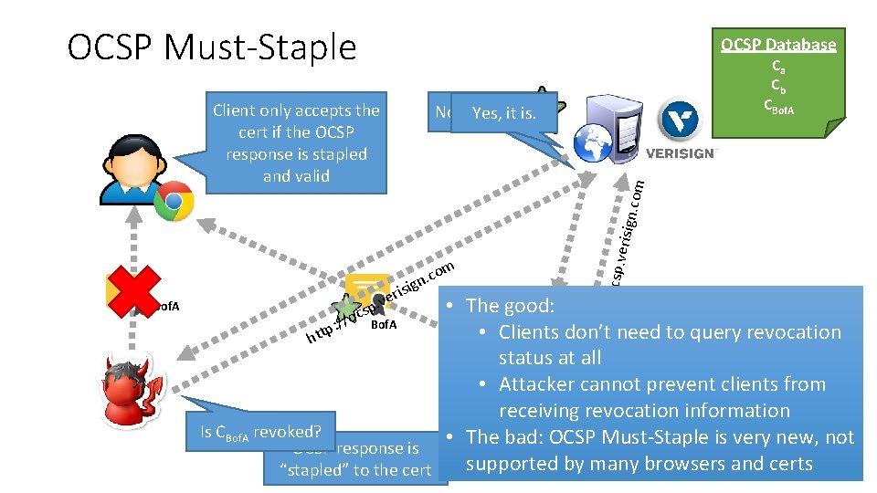 OCSP Must-Staple Ca Cb CBof. A . com No, its not. Yes, it is.