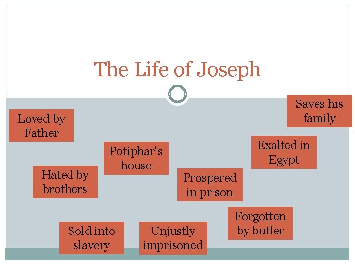 The Life of Joseph Saves his family Loved by Father Hated by brothers Potiphar’s