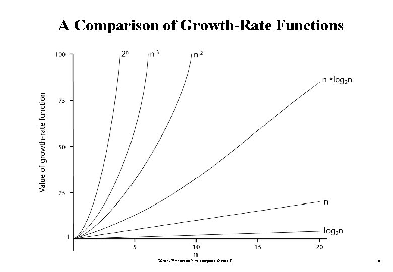 A Comparison of Growth-Rate Functions CS 202 - Fundamentals of Computer Science II 18