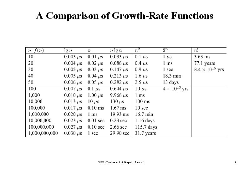 A Comparison of Growth-Rate Functions CS 202 - Fundamentals of Computer Science II 19