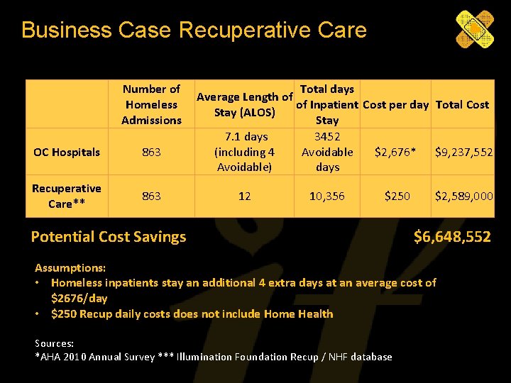 Business Case Recuperative Care Number of Total days Average Length of Homeless of Inpatient