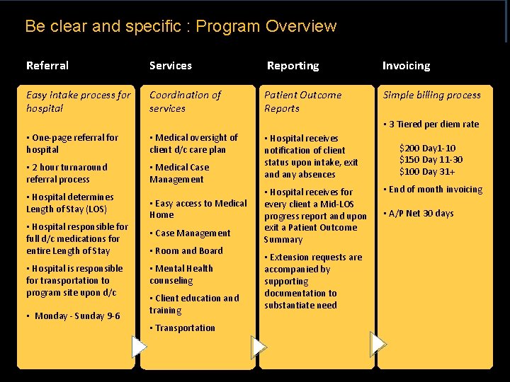 Be clear and specific : Program Overview Referral Services Reporting Invoicing Easy intake process