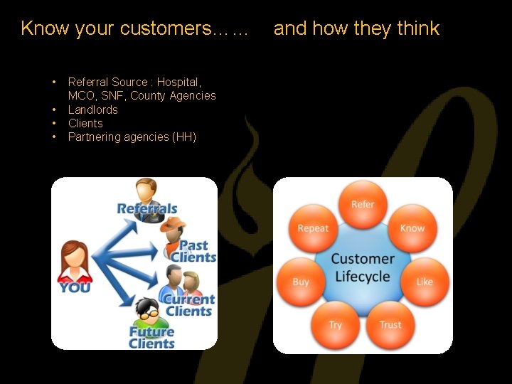 Know your customers…… • • and how they think Referral Source : Hospital, MCO,