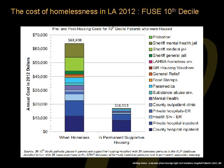 The cost of homelessness in LA 2012 : FUSE 10 th Decile Getting Home