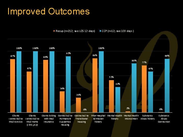 Improved Outcomes Recup (n=212, ave LOS 12 days) 100% 92% 87% CCP (n=12; ave