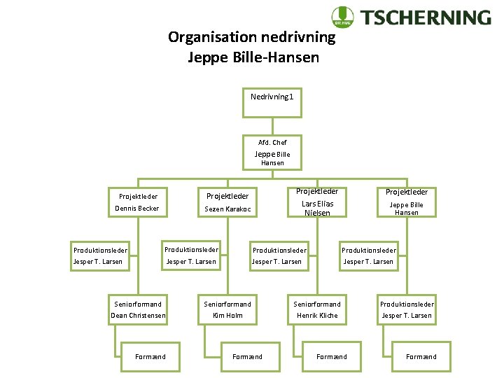 Organisation nedrivning Jeppe Bille-Hansen Nedrivning 1 Afd. Chef Jeppe Bille Hansen Projektleder Dennis Becker