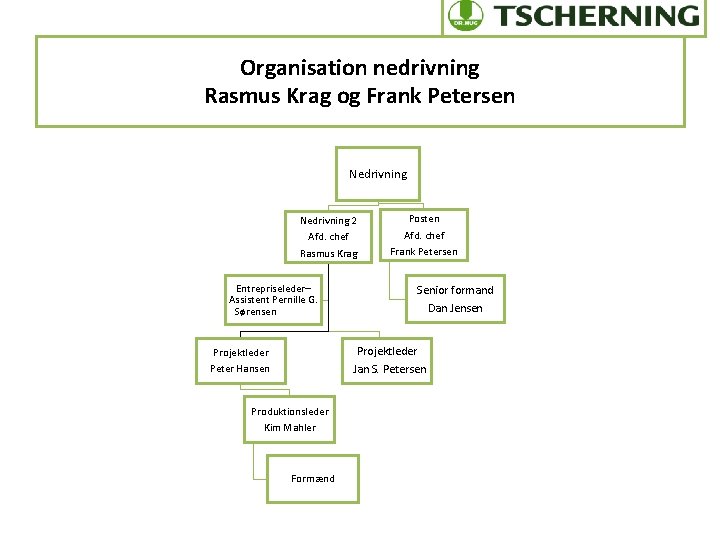 Organisation nedrivning Rasmus Krag og Frank Petersen Nedrivning 2 Afd. chef Rasmus Krag Entrepriseleder–