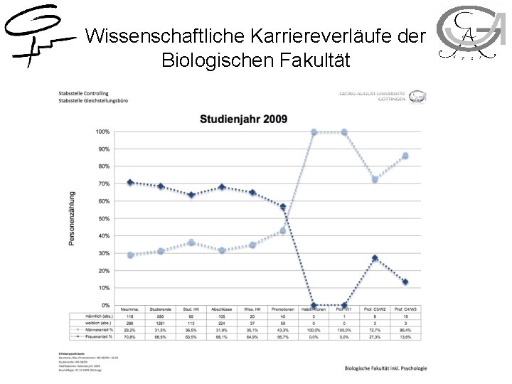 Wissenschaftliche Karriereverläufe der Biologischen Fakultät 